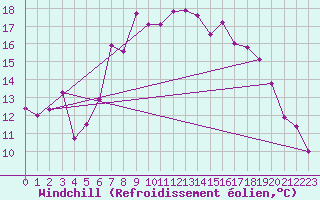 Courbe du refroidissement olien pour Les Eplatures - La Chaux-de-Fonds (Sw)