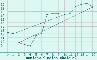 Courbe de l'humidex pour Muehlhausen/Thuering