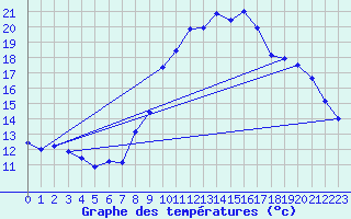 Courbe de tempratures pour Saunay (37)