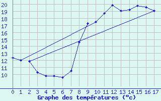 Courbe de tempratures pour Renno (2A)