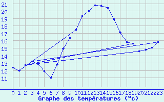 Courbe de tempratures pour Aix-la-Chapelle (All)