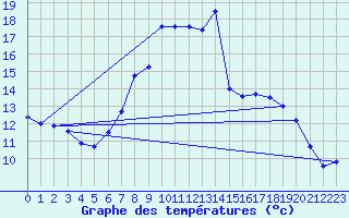 Courbe de tempratures pour Bad Lippspringe