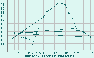 Courbe de l'humidex pour Coimbra / Cernache