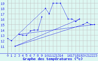 Courbe de tempratures pour Mersa Matruh