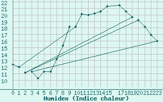 Courbe de l'humidex pour London / Heathrow (UK)