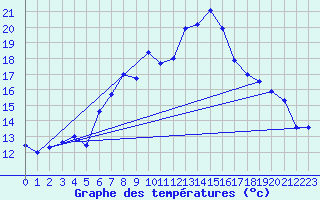 Courbe de tempratures pour Pully-Lausanne (Sw)