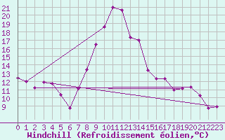 Courbe du refroidissement olien pour Ble / Mulhouse (68)