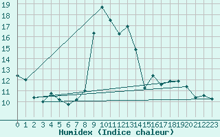Courbe de l'humidex pour Capo Bellavista