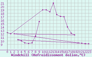 Courbe du refroidissement olien pour Jijel Achouat