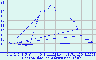 Courbe de tempratures pour Gjerstad