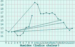 Courbe de l'humidex pour Capo Bellavista