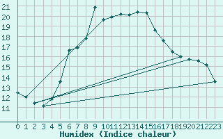 Courbe de l'humidex pour Ahtari