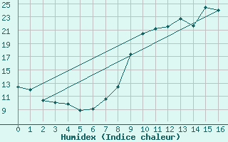 Courbe de l'humidex pour Rosans (05)