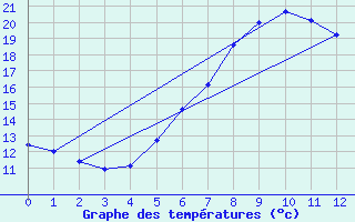 Courbe de tempratures pour Koesching