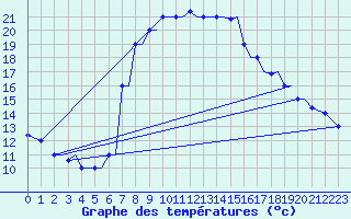 Courbe de tempratures pour Chrysoupoli Airport