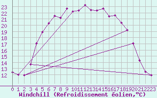 Courbe du refroidissement olien pour Mikkeli