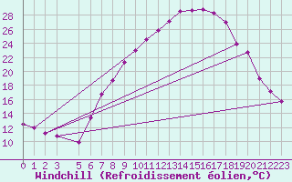 Courbe du refroidissement olien pour Fribourg (All)