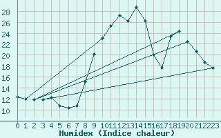 Courbe de l'humidex pour Prads-Haute-Blone (04)