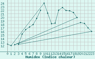 Courbe de l'humidex pour Sillian