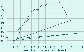 Courbe de l'humidex pour Khoy