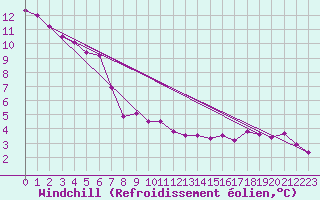 Courbe du refroidissement olien pour High Wicombe Hqstc
