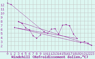 Courbe du refroidissement olien pour Auxerre-Perrigny (89)