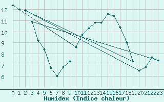 Courbe de l'humidex pour Hechingen