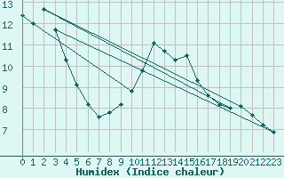 Courbe de l'humidex pour Bourg-Saint-Maurice (73)