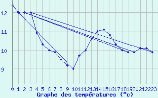 Courbe de tempratures pour Le Mesnil-Esnard (76)