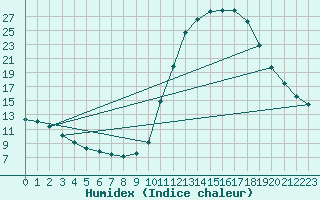 Courbe de l'humidex pour Chamonix-Mont-Blanc (74)