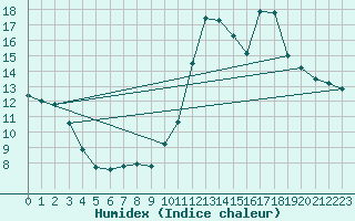 Courbe de l'humidex pour Connerr (72)