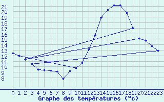 Courbe de tempratures pour Mcon (71)