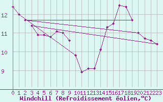 Courbe du refroidissement olien pour Beitem (Be)