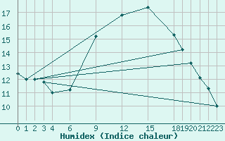 Courbe de l'humidex pour Trevico