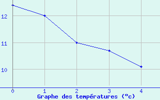 Courbe de tempratures pour Uhrwiller (67)