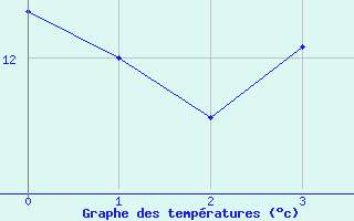 Courbe de tempratures pour Straubing