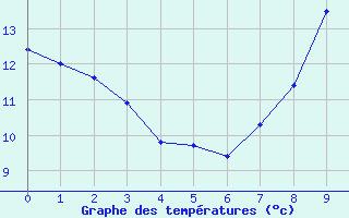 Courbe de tempratures pour Levens (06)