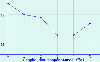 Courbe de tempratures pour Ruppertsecken