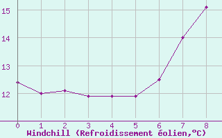 Courbe du refroidissement olien pour Rnenberg