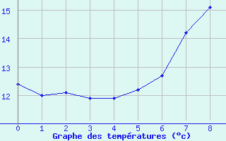 Courbe de tempratures pour Rnenberg