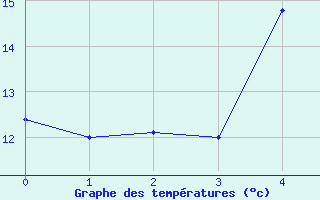 Courbe de tempratures pour Sewen - Lac Alfeld (68)