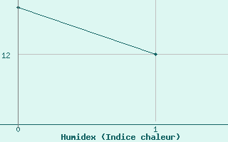 Courbe de l'humidex pour Saint-Paul-lez-Durance (13)