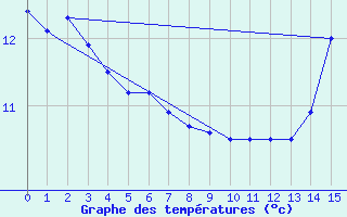 Courbe de tempratures pour Abbotsford, B. C.