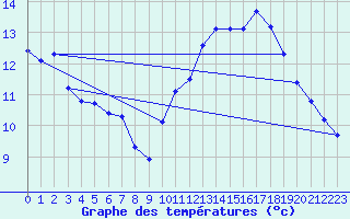 Courbe de tempratures pour Gruissan (11)