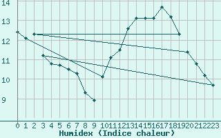 Courbe de l'humidex pour Gruissan (11)