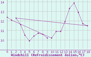 Courbe du refroidissement olien pour Koetschach / Mauthen