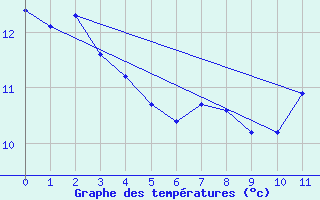 Courbe de tempratures pour Koetschach / Mauthen