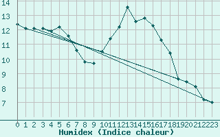 Courbe de l'humidex pour Biache-Saint-Vaast (62)