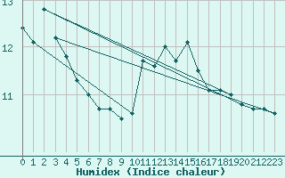 Courbe de l'humidex pour Keswick