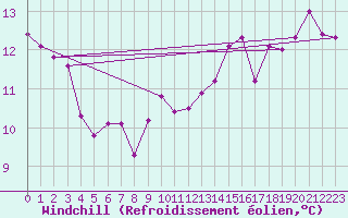 Courbe du refroidissement olien pour Spa - La Sauvenire (Be)